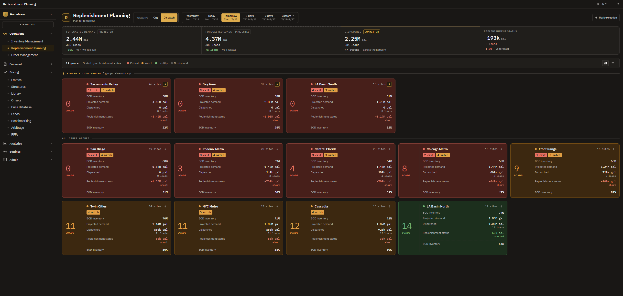 Homebrew replenishment planning: forecast, dispatched volume, and replenishment status across twelve regional groups.